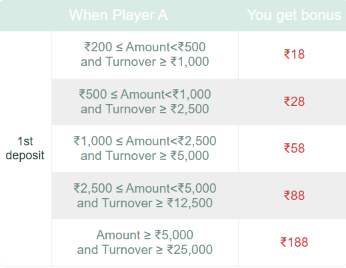 yaarwin game invitation bonus tabel